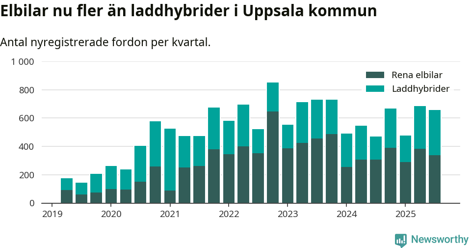 Graf: Antal nya laddhybrider och elbilar över tid