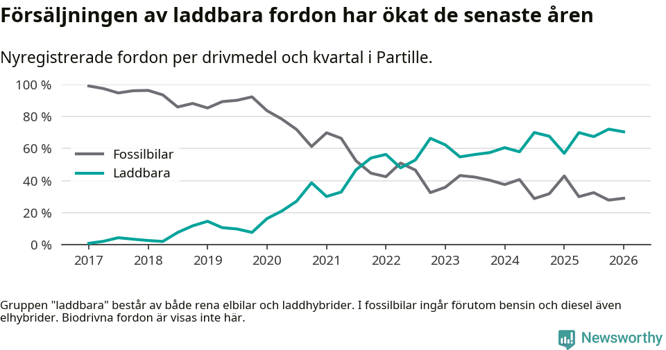 Graf: Andel laddbara bilar av alla nyregistreringar över tid