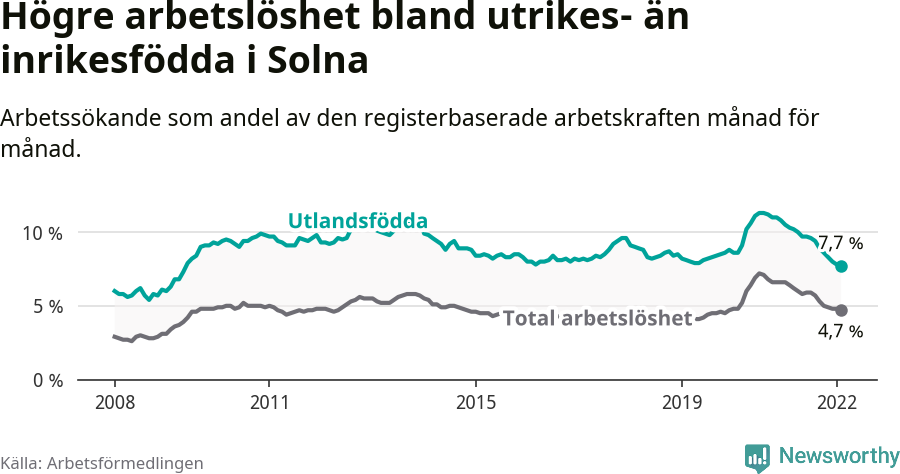 Graf: Skillnad i arbetslöshet mellan utrikesfödda och hela befolkningen i Solna kommun