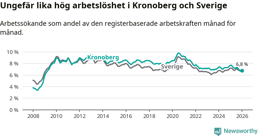 Graf: Arbetslöshet i Kronobergs län och Sverige