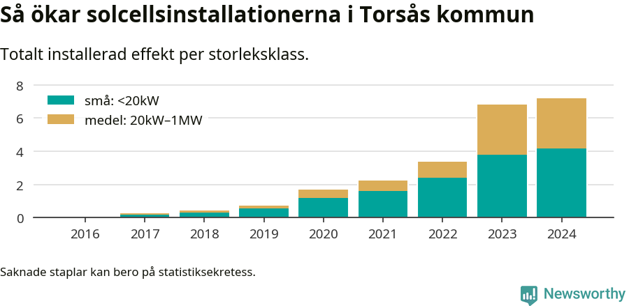 stapeldiagram som visar hur den totala effekten växer från år till år.