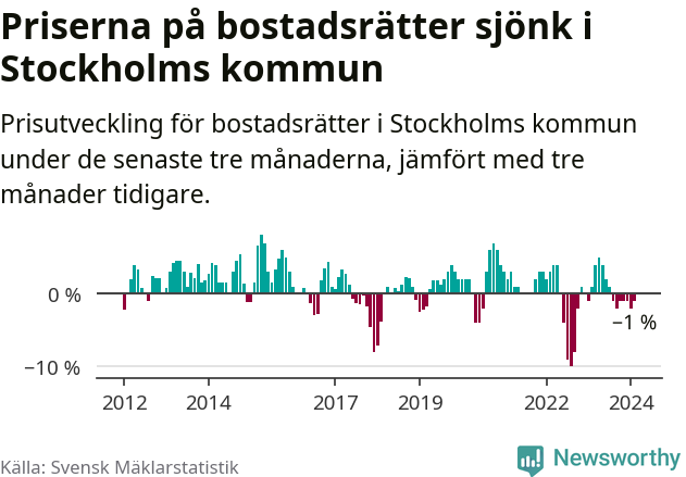 Graf: Prisutveckling för bostadsrätter i Stockholms kommun