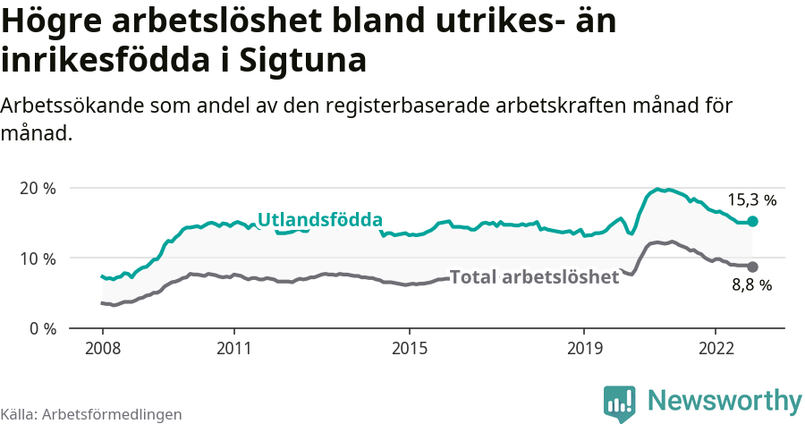 Graf: Skillnad i arbetslöshet mellan utrikesfödda och hela befolkningen i Sigtuna kommun