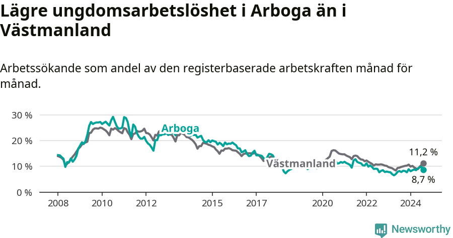 Graf: Arbetslöshet bland unga i Arboga kommun och Västmanlands län