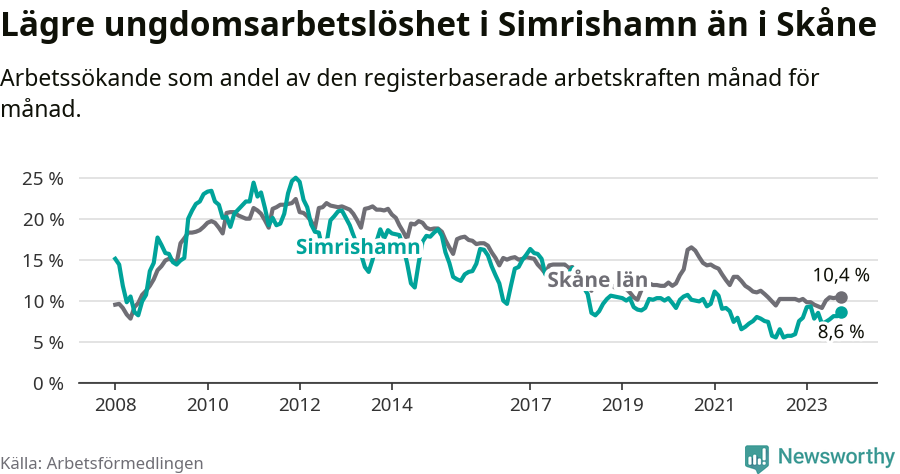 Graf: Arbetslöshet bland unga i Simrishamns kommun och Skåne län