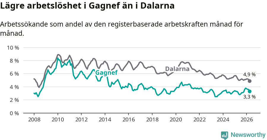 Graf: Arbetslöshet i Gagnefs kommun och Dalarnas län