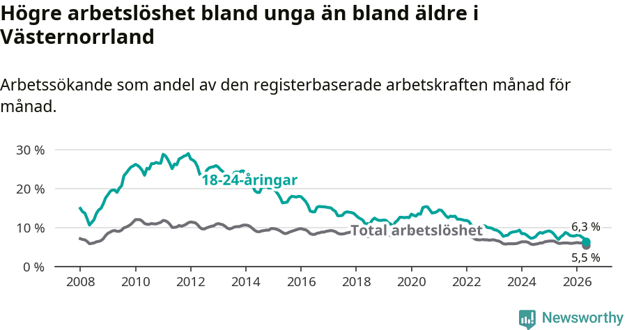 Graf: Skillnad i arbetslöshet mellan unga och hela befolkningen i Västernorrlands län