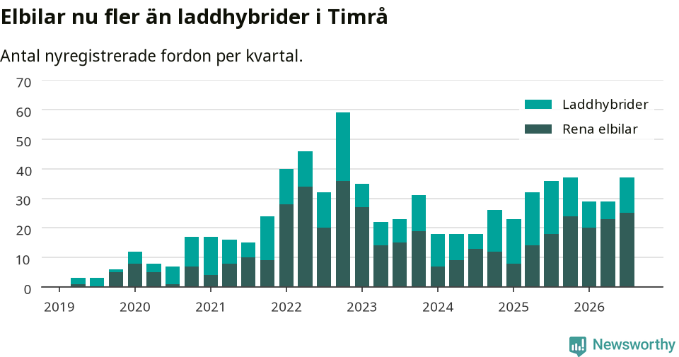 Graf: Antal nya laddhybrider och elbilar över tid