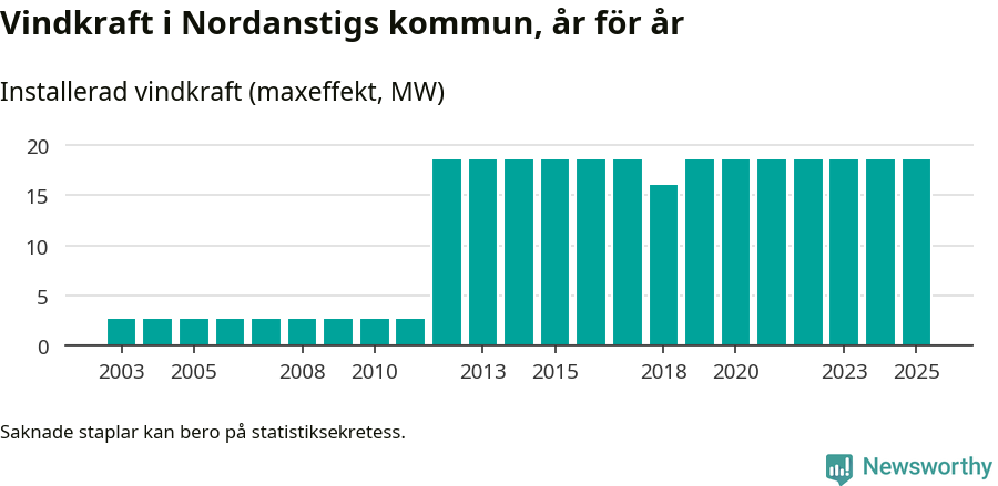 stapeldiagram som visar den totala installerade effekten från år till år.