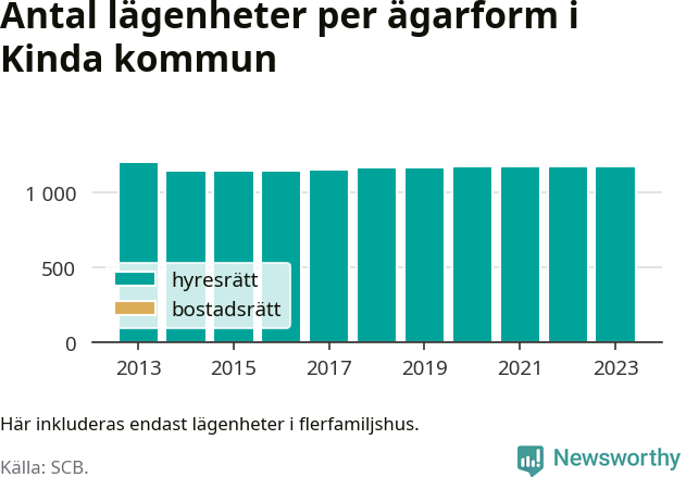 stapeldiagram över fördelningen mellan bostadsrätter och hyresrätter