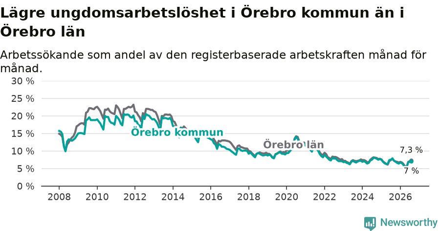 Graf: Arbetslöshet bland unga i Örebro kommun och Örebro län