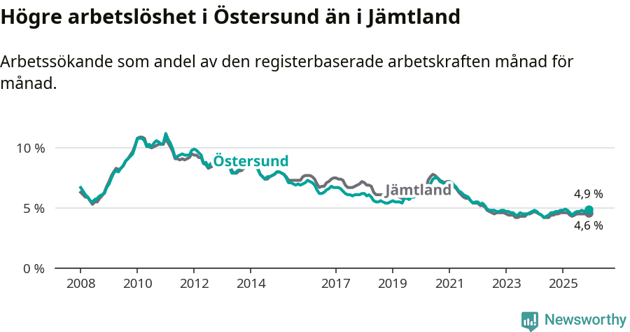 Graf: Arbetslöshet i Östersunds kommun och Jämtlands län