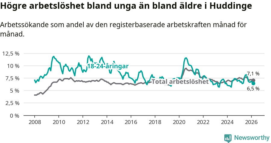 Graf: Skillnad i arbetslöshet mellan unga och hela befolkningen i Huddinge kommun
