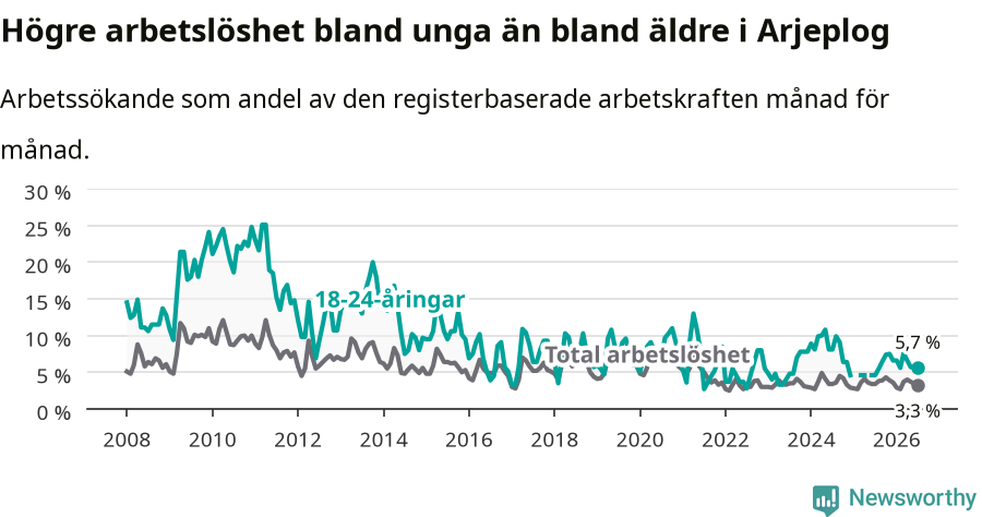 Graf: Skillnad i arbetslöshet mellan unga och hela befolkningen i Arjeplogs kommun