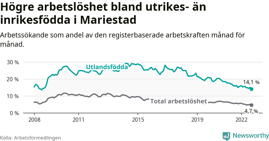 Graf: Skillnad i arbetslöshet mellan utrikesfödda och hela befolkningen i Mariestads kommun