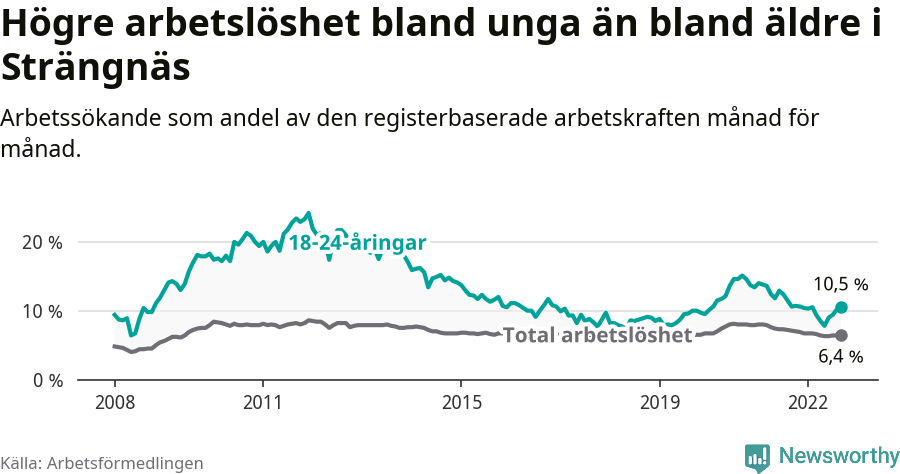 Graf: Skillnad i arbetslöshet mellan unga och hela befolkningen i Strängnäs kommun