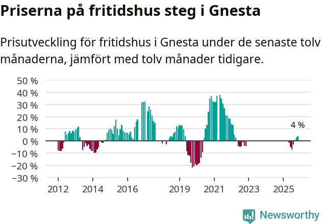 Graf: Prisutveckling för fritidshus i Gnesta kommun