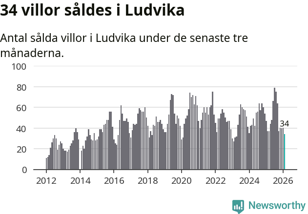 Graf: Antal sålda villor i Ludvika kommun