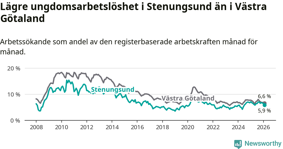 Graf: Arbetslöshet bland unga i Stenungsunds kommun och Västra Götalands län