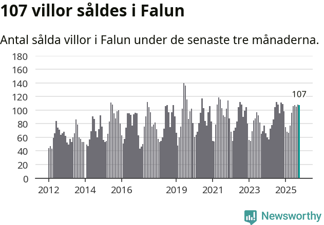 Graf: Antal sålda villor i Falu kommun