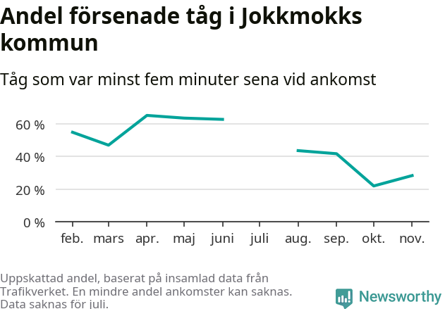 Graf över andel försenade tåg per månad