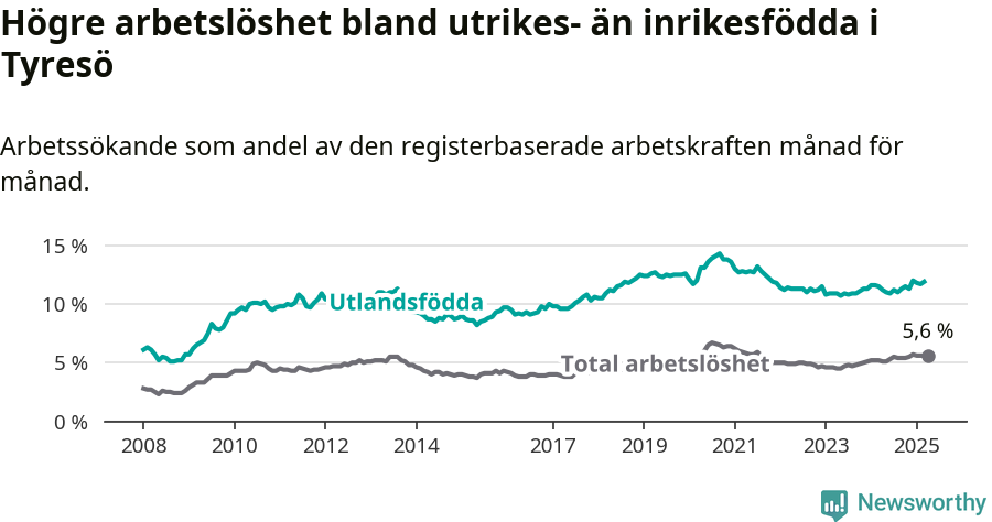 Graf: Skillnad i arbetslöshet mellan utrikesfödda och hela befolkningen i Tyresö kommun