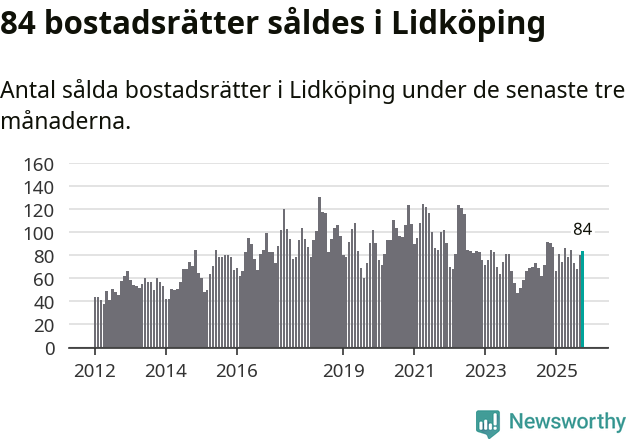 Graf: Antal sålda bostadsrätter i Lidköpings kommun