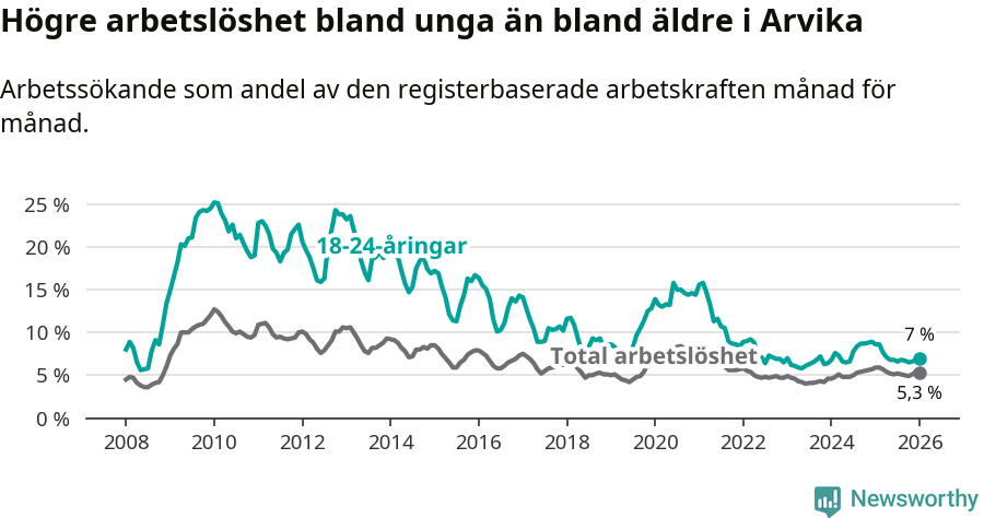 Graf: Skillnad i arbetslöshet mellan unga och hela befolkningen i Arvika kommun