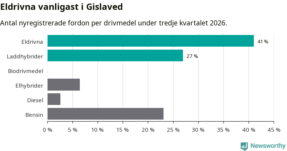 Graf: Antal nyregistrerade fordon per drivmedel