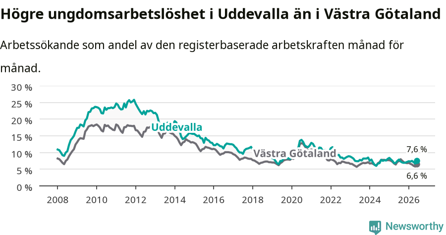 Graf: Arbetslöshet bland unga i Uddevalla kommun och Västra Götalands län
