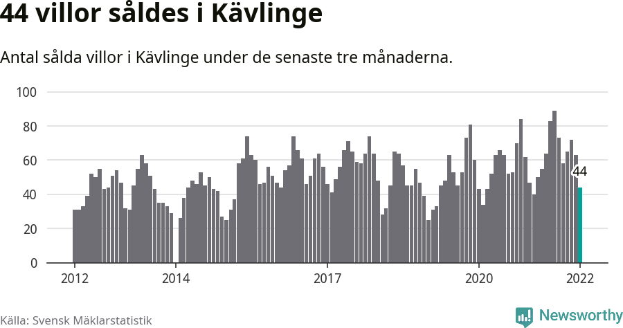Graf: Antal sålda villor i Kävlinge kommun