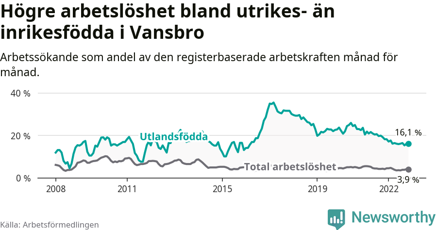Graf: Skillnad i arbetslöshet mellan utrikesfödda och hela befolkningen i Vansbro kommun