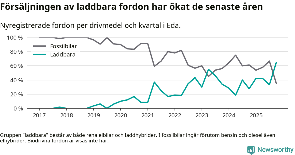 Graf: Andel laddbara bilar av alla nyregistreringar över tid