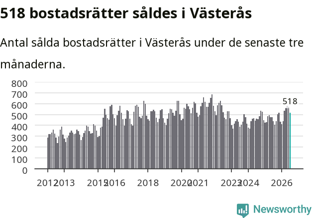 Graf: Antal sålda bostadsrätter i Västerås kommun
