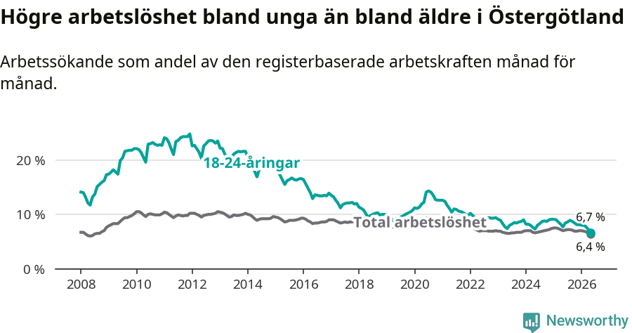Graf: Skillnad i arbetslöshet mellan unga och hela befolkningen i Östergötlands län