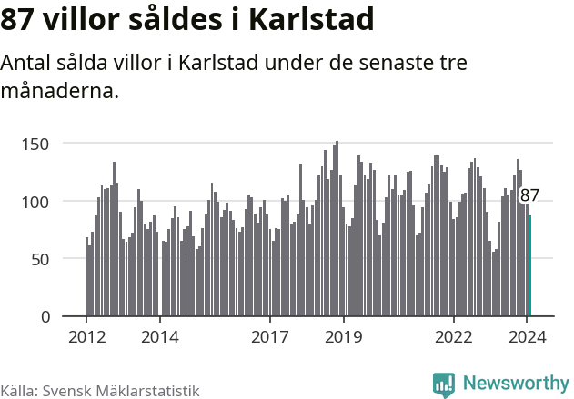 Graf: Antal sålda villor i Karlstads kommun