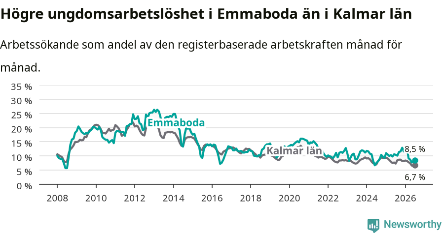 Graf: Arbetslöshet bland unga i Emmaboda kommun och Kalmar län