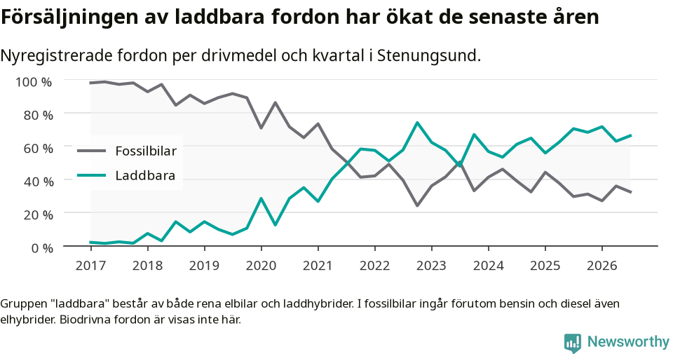 Graf: Andel laddbara bilar av alla nyregistreringar över tid