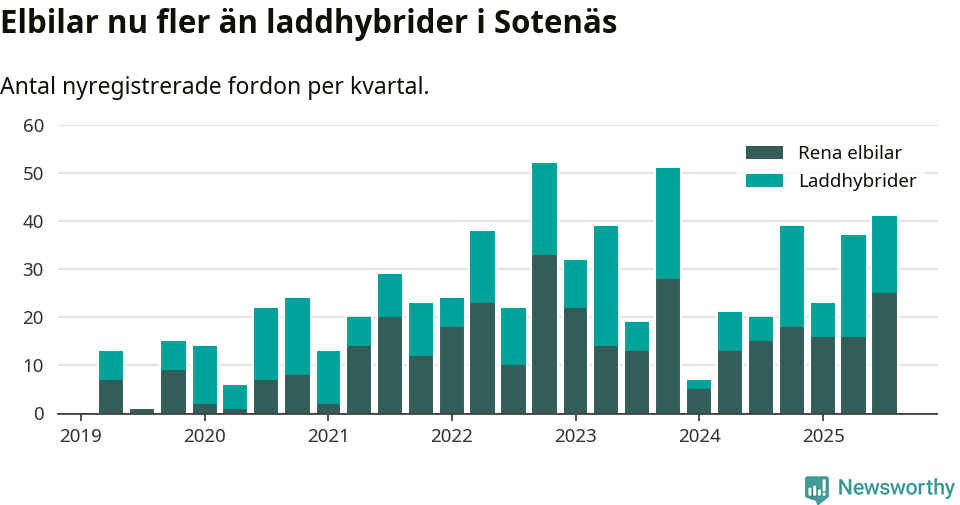 Graf: Antal nya laddhybrider och elbilar över tid