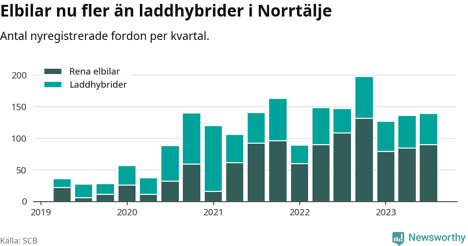Graf: Antal nya laddhybrider och elbilar över tid