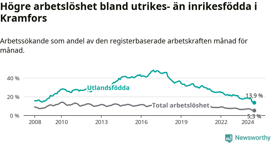 Graf: Skillnad i arbetslöshet mellan utrikesfödda och hela befolkningen i Kramfors kommun