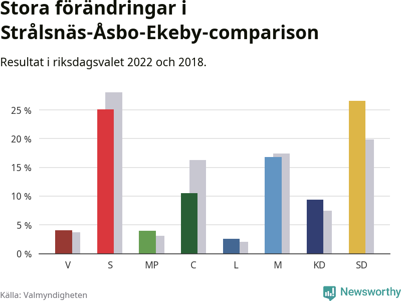 Partiernas resultat i Strålsnäs-Åsbo-Ekeby-Rinna