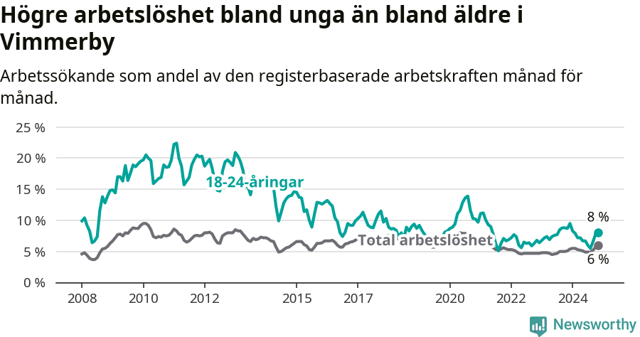 Graf: Skillnad i arbetslöshet mellan unga och hela befolkningen i Vimmerby kommun