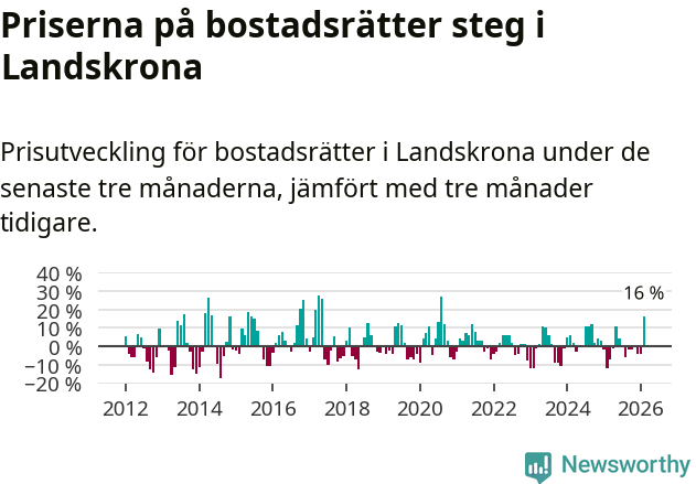 Graf: Prisutveckling för bostadsrätter i Landskrona kommun