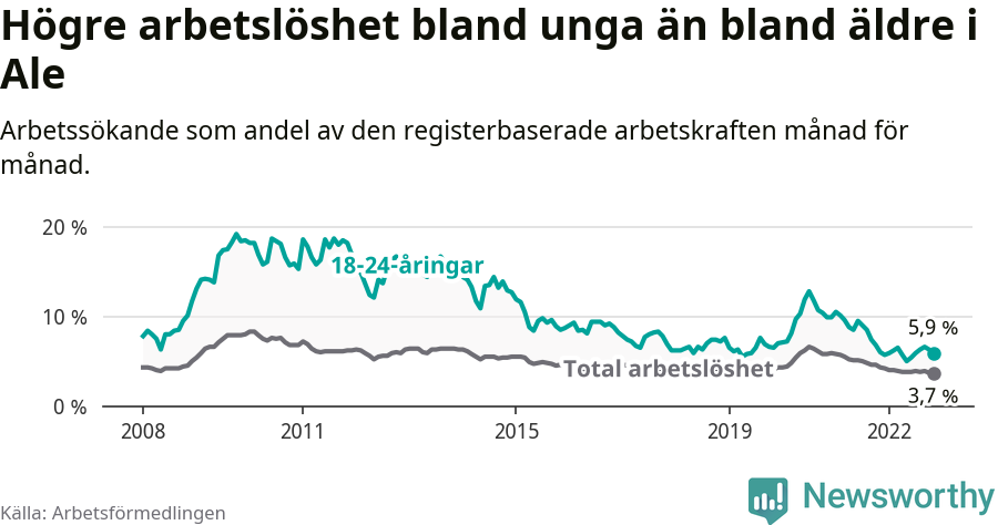 Graf: Skillnad i arbetslöshet mellan unga och hela befolkningen i Ale kommun