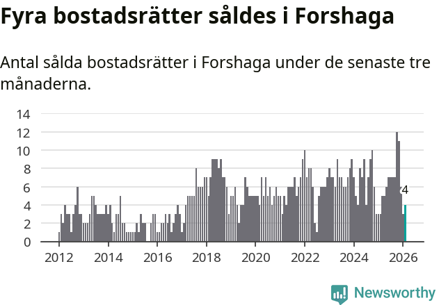 Graf: Antal sålda bostadsrätter i Forshaga kommun