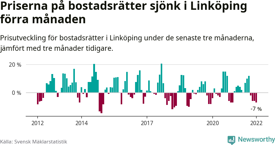 Graf: Prisutveckling för bostadsrätter i Linköpings kommun