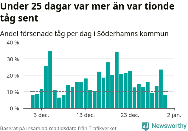 Stapeldiagram över andel försenade tåg per dag