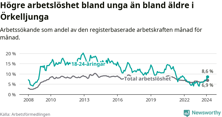 Graf: Skillnad i arbetslöshet mellan unga och hela befolkningen i Örkelljunga kommun
