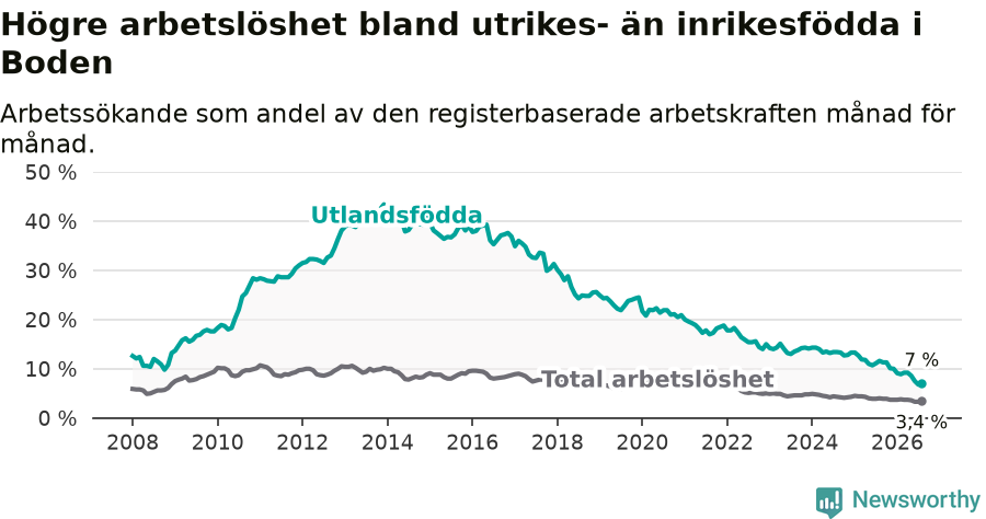 Graf: Skillnad i arbetslöshet mellan utrikesfödda och hela befolkningen i Bodens kommun